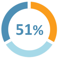 OralHealthConcerns_51Percent